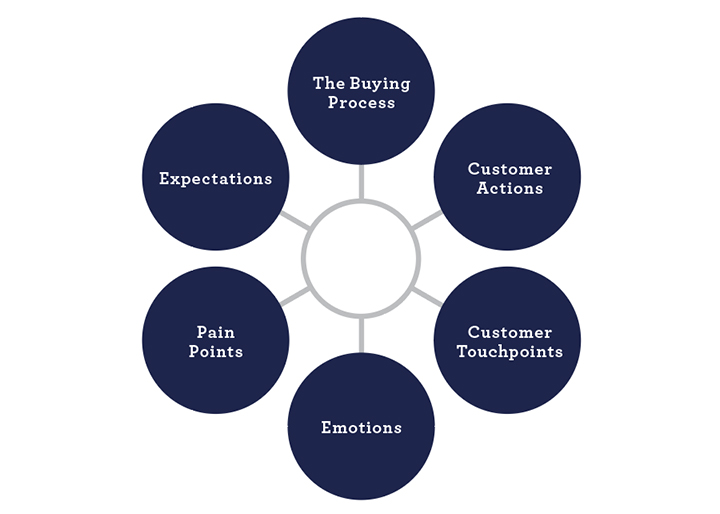 REI January 2023 Company Spotlight Customer Journey Map 